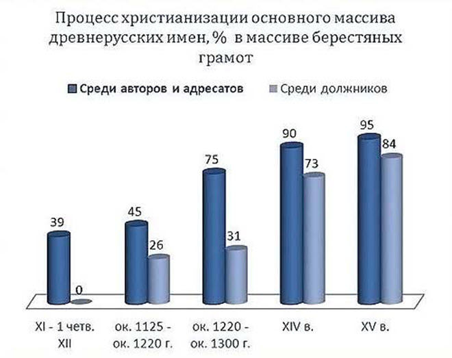 Рис. 1. Процесс выдавливания русских имён. Диаграмма по данным акад. А. Зализняка [Древненовгородский диалект, 2-е издание], https://www.lifeofpeople.info/ArticlesPictures/8/8.3/slavic/8_3_11_s1_t1.jpg