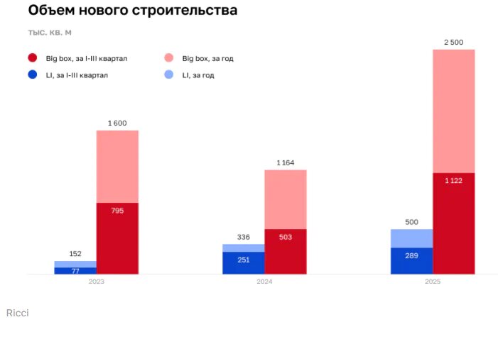 Объем строительства LI и крупноформатных складов (big box) в 2023-2025