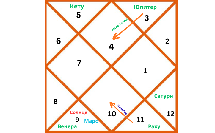 Репрезентативная карта транзита планет в 2026 году для Рака в ведической астрологии