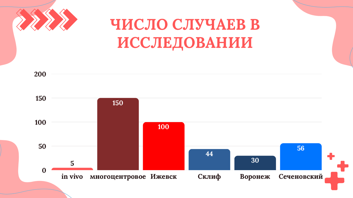 В 5 центрах в исследование включали от 30 до 150 случаев, во всех случаях подтверждена надежность и безопасность Нормакора