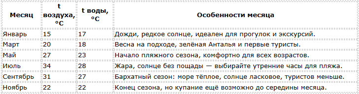 Погода в Анталье по месяцам