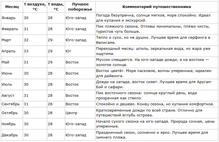 Погода по месяцам