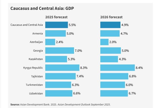    Прогноз по росту ВВП стран Центральной Азии и Кавказа. Источник: АБР