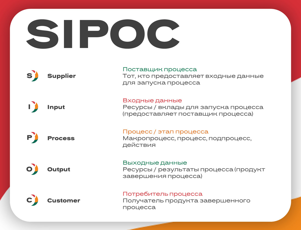 SIPOC - аббревиатура, где каждая буква - отдельный атрибут.