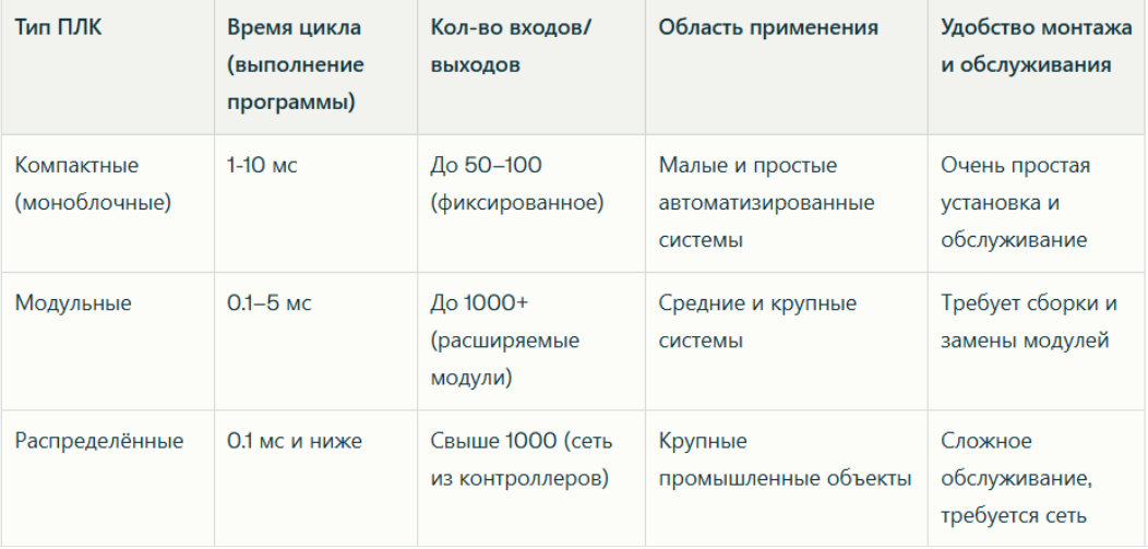 Сравнительная таблица программируемых логических контроллеров