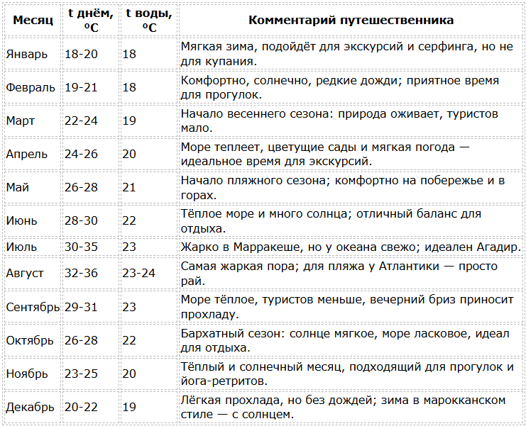 Погода в Марокко по месяцам