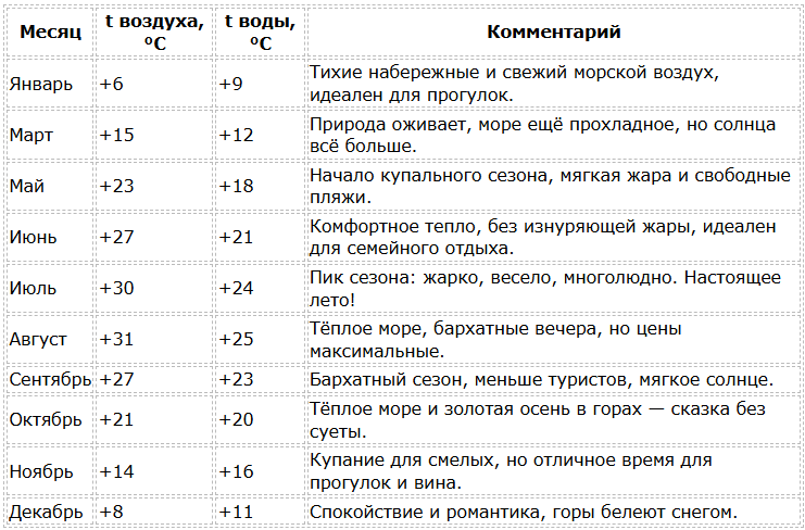 Крым по месяцам