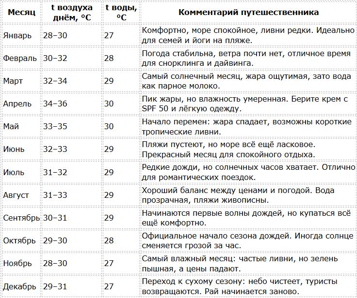 Погода на Самуи по месяцам