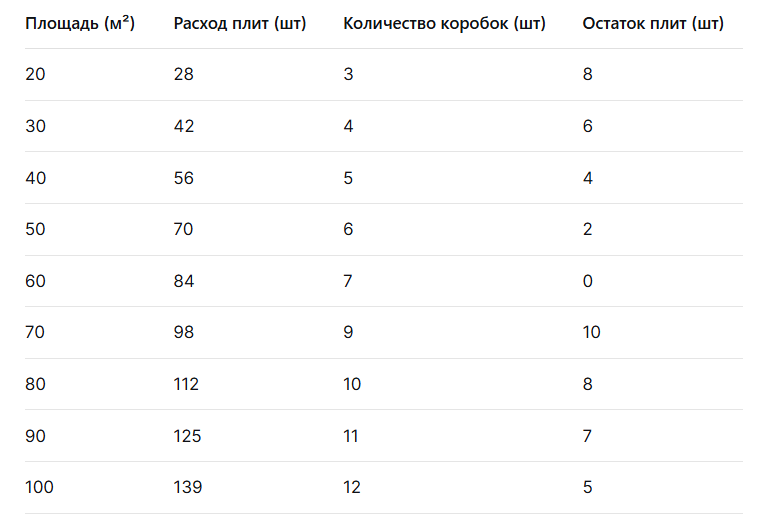 Количество плит 1200 на 600 мм для разных площадей. Потолочные Решения opt-potolok.ru