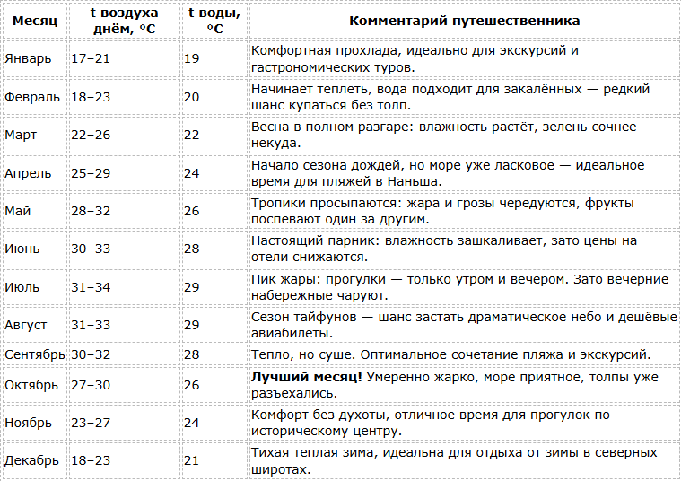 Погода в Гуанчжоу по месяцам