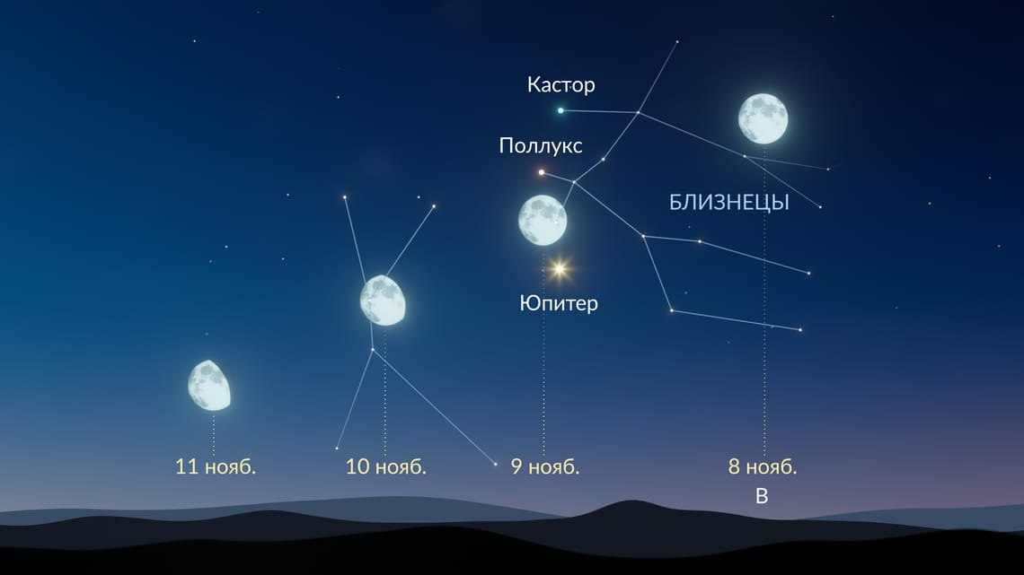 Путь Луны мимо дуги, образованной Юпитером, Поллуксом и Кастором с 8 по 11 ноября 2025 года.