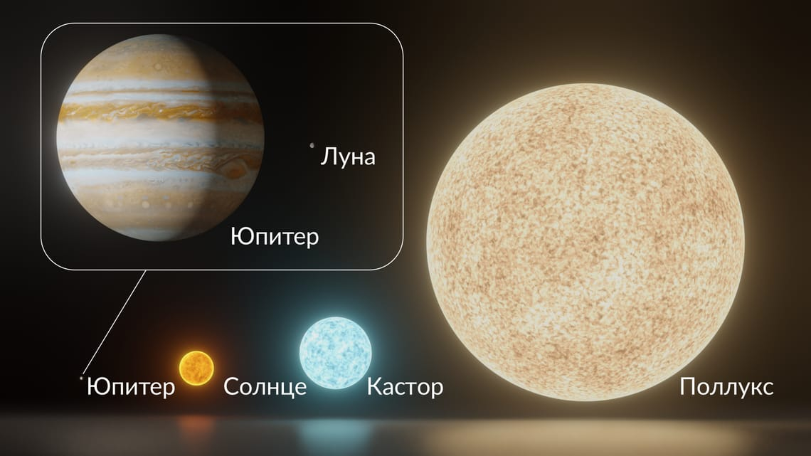 Сравнение размеров Луны, Юпитера, Солнца, Поллукса и Кастора.