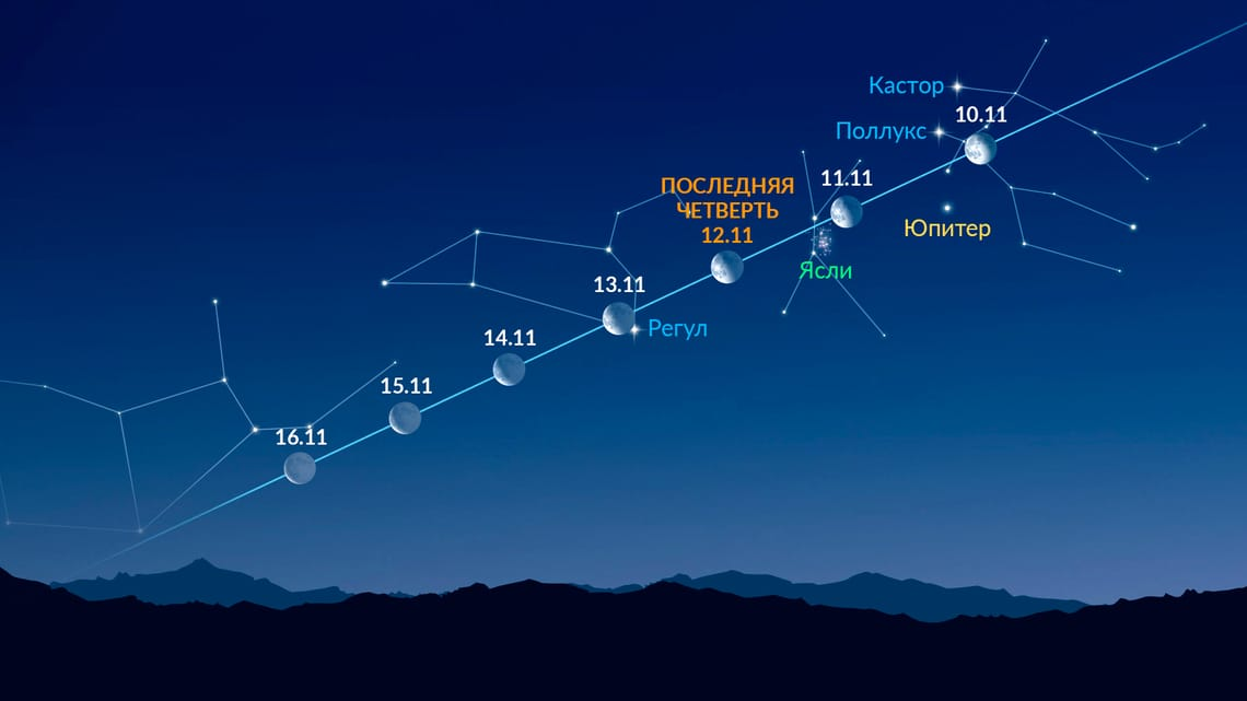 Путь Луны через созвездия с 10 по 16 ноября 2025 года.