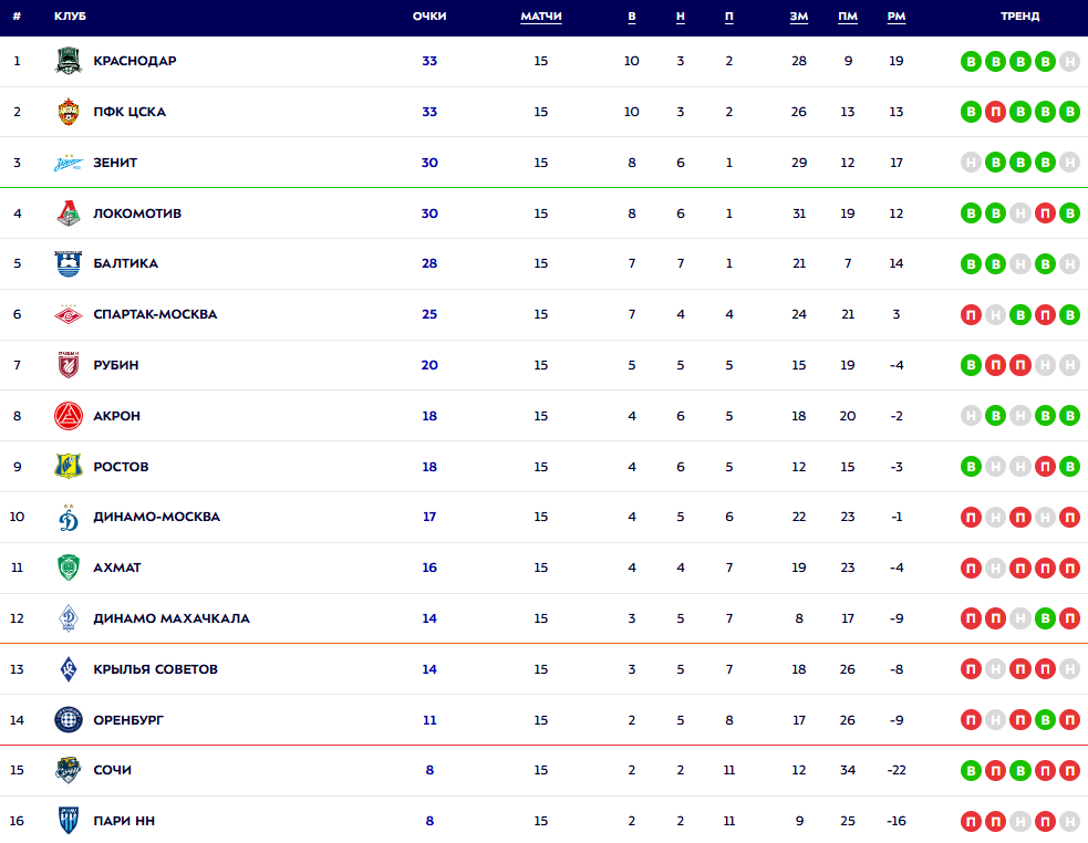 Турнирная таблица РПЛ. Источник: официальный сайт МИР РПЛ