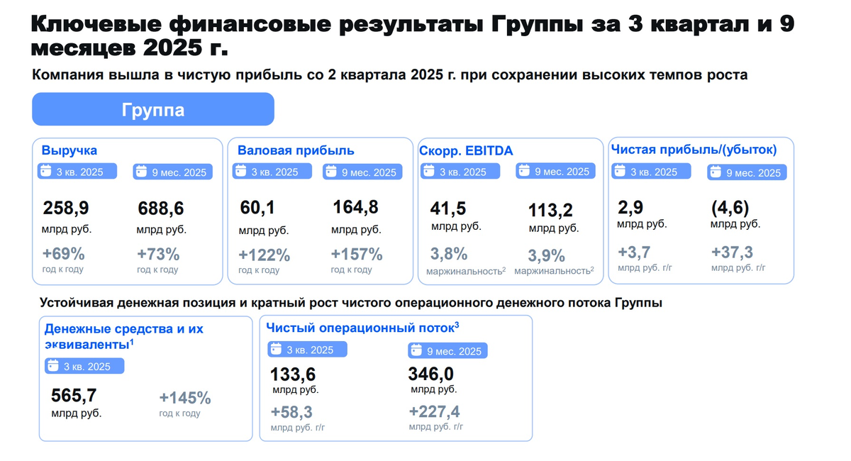 Финансовые результаты Ozon за 3 кв. и 9 мес. 2025 года