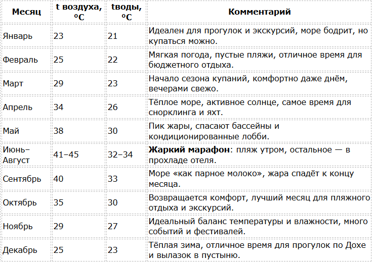 Погода в Катаре по месяцам