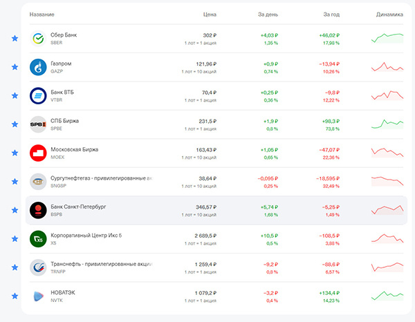 Акции, которые меня заинтересовали