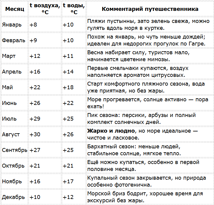 Погода по месяцам