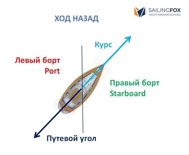 Помним, что мы "должны" всем судам по правому борту :-))