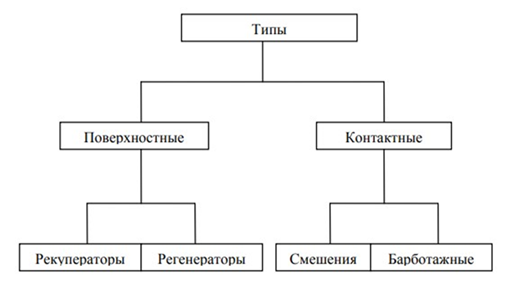 Классификация теплообменных аппаратов