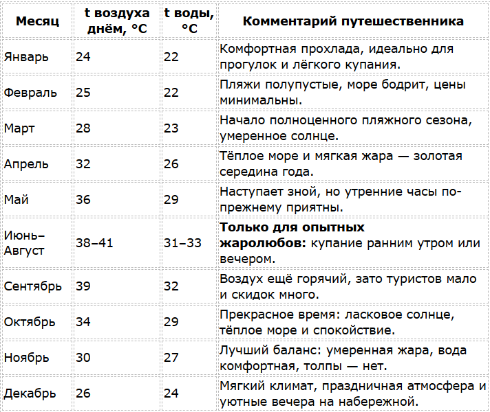 Погода по месяцам