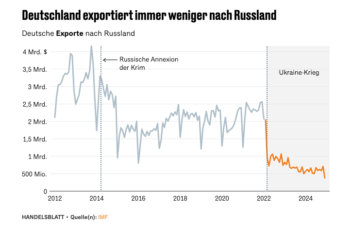 Официальное снижение немецкого экспорта в Россию