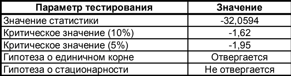 РЕЗУЛЬТАТЫ ТЕСТА ДИКИ-ФУЛЛЕРА НА СТАЦИОНАРНОСТЬ ВРЕМЕННОГО РЯДА  РАЗНОСТИ ЦЕН ОБЫКНОВЕННЫХ И ПРИВИЛЕГИРОВАННЫХ АКЦИЙ ОАО «СБЕРБАНК РОССИИ»