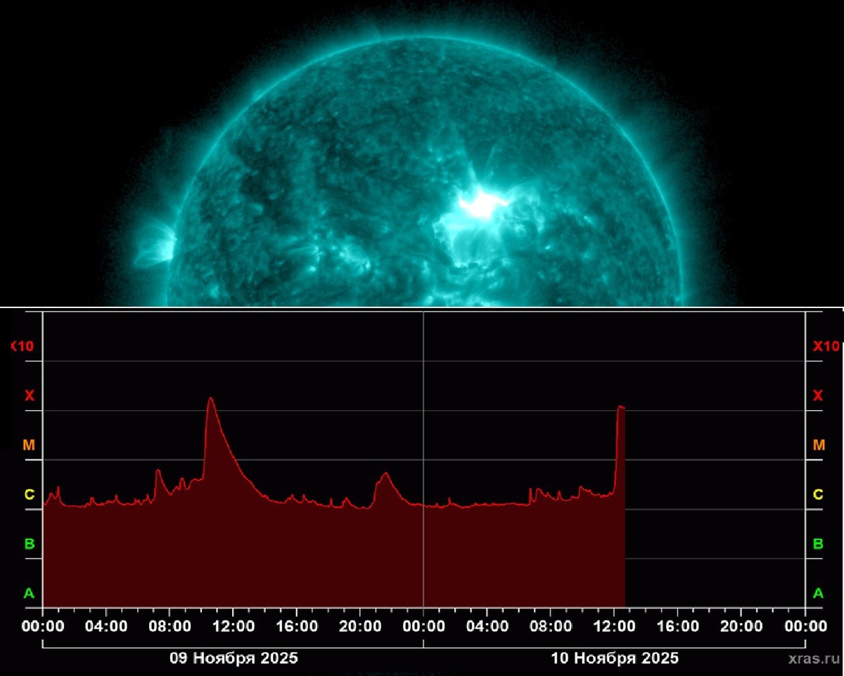 Фото: Лаборатория солнечной астрономии ИКИ и ИСЗФ  📷
