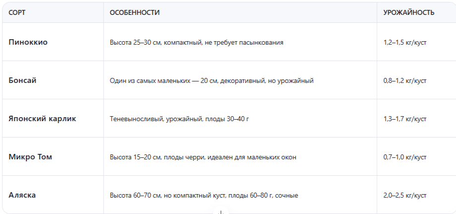 Топ-5 сортов для подоконника