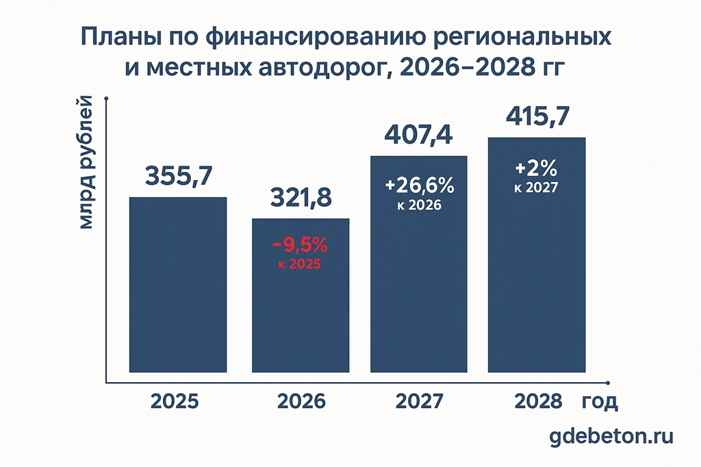 В ближайшие три года расходы государства на строительство и ремонт региональных и местных автодорог будут постепенно увеличиваться.
По данным федерального бюджета на 2026–2028 годы, общие вложения составят более 1,1 трлн рублей.

💰 Что запланировано по годам

2025 год: 355,7 млрд рублей

2026 год: 321,8 млрд рублей (небольшое снижение — минус 9,5 % к 2025 году)

2027 год: 407,4 млрд рублей (+26,6 % к 2026 году)

2028 год: 415,7 млрд рублей (+2 % к 2027 году)

📈 Рост финансирования ожидается уже с 2027 года. Основные средства направят на:

ремонт и модернизацию дорог регионального и межмуниципального значения,

строительство развязок и мостов,

развитие городской транспортной инфраструктуры.

⚙️ В рамках национального проекта «Инфраструктура для жизни» правительство планирует уделить особое внимание состоянию дорог в субъектах РФ.
По данным экспертов, пик расходов придётся на 2027–2028 годы, когда начнётся реализация крупнейших дорожных проектов десятилетия.

🔗 Подробнее о тенденциях на рынке строительных материалов и инфраструктурных проектах читайте на gdebeton.ru
 — платформе, объединяющей производителей бетона, щебня, песка и других стройматериалов по всей России.

SEO-параметры:

Title: Финансирование региональных дорог в России вырастет к 2028 году — нацпроект «Инфраструктура для жизни»

Description: Государство увеличивает расходы на строительство и ремонт региональных дорог — вложения вырастут до 415,7 млрд рублей к 2028 году.

Keywords: финансирование дорог, национальные проекты, инфраструктура для жизни, строительство дорог, щебень, бетон, gdebeton.ru, дорожное строительство Россия