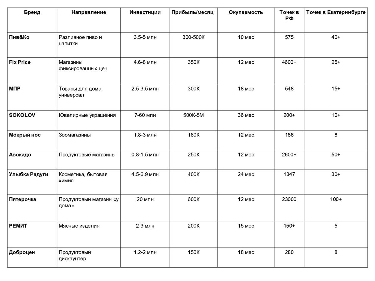 Лидеры уральского ритейла: ТОП-10 франшиз для уверенного старта