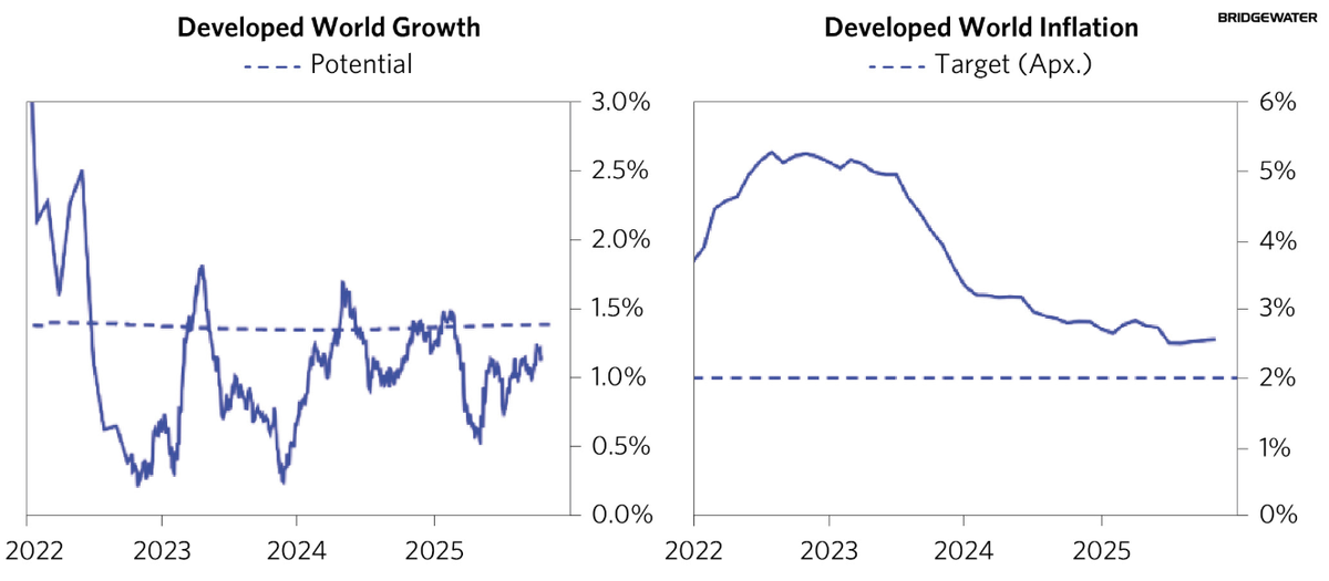 Темп роста экономик развитых стран (слева) и текущая инфляция (справа).