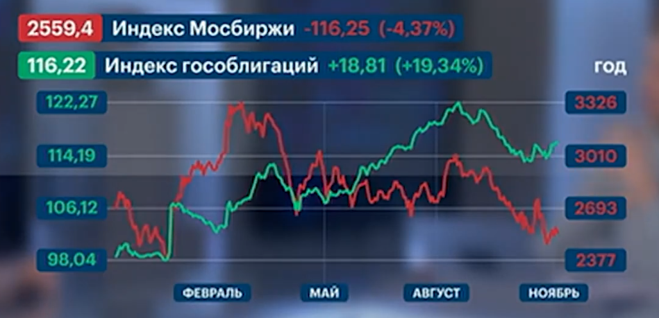 индексы Мосбиржи и гособлигаций