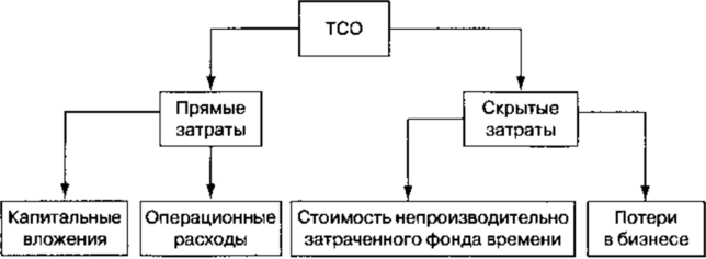 Классическая схема ТСО не указывает на множество нюансов на этапе поставки станков и оборудования