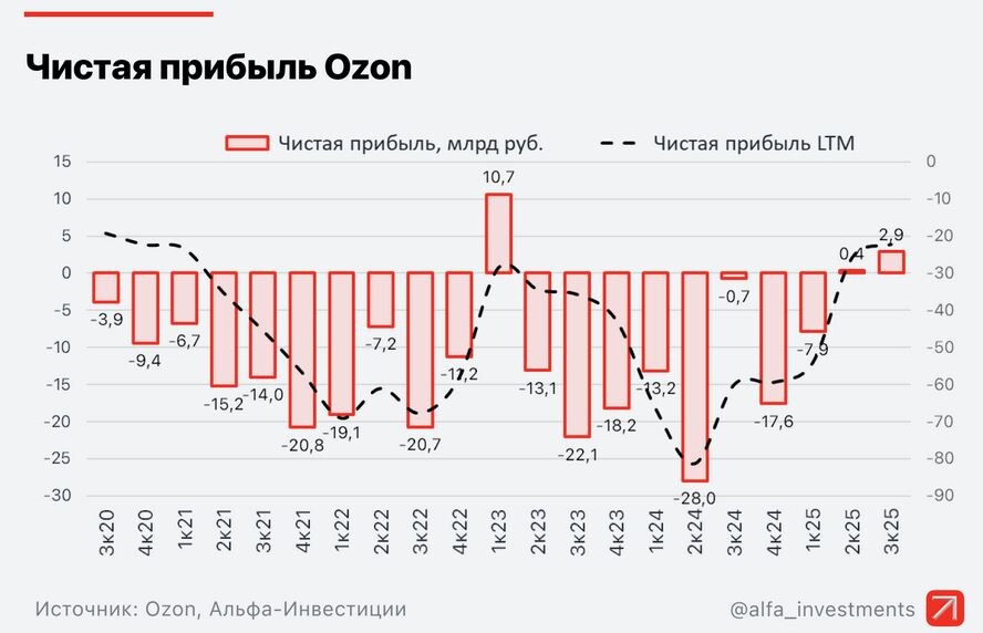 Инфографика: Альфа Инвестиции