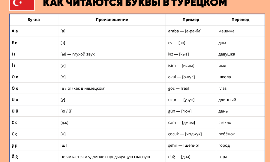 Произношение в турецком: как говорить красиво и звучать как носитель