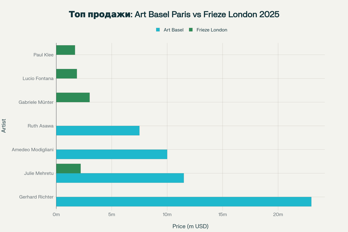 Сравнение максимальных продаж на обеих ярмарках в 2025 году