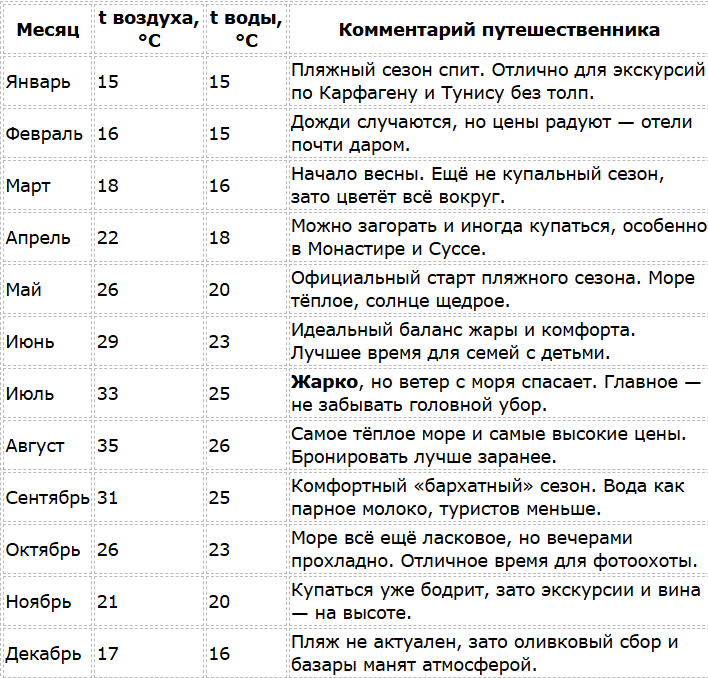 Пляжный сезон в Тунисе по месяцам