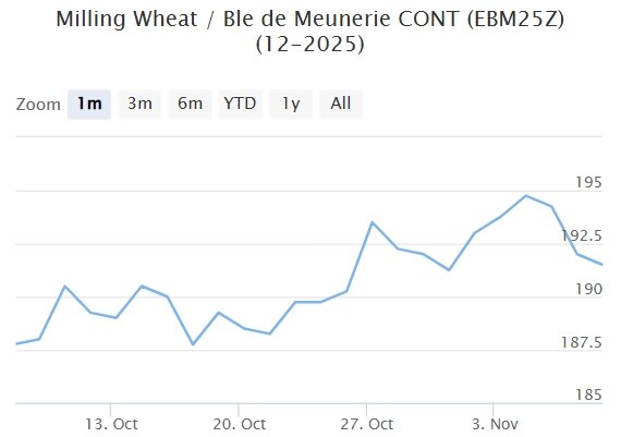 Мартовский фьючерс, Париж, евро/тонна