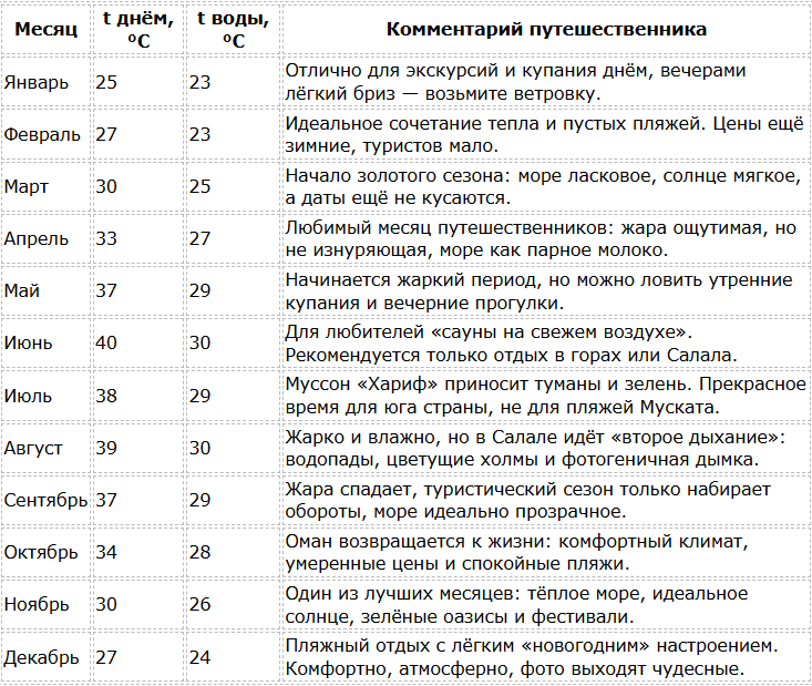 Погода в Омане по месяцам