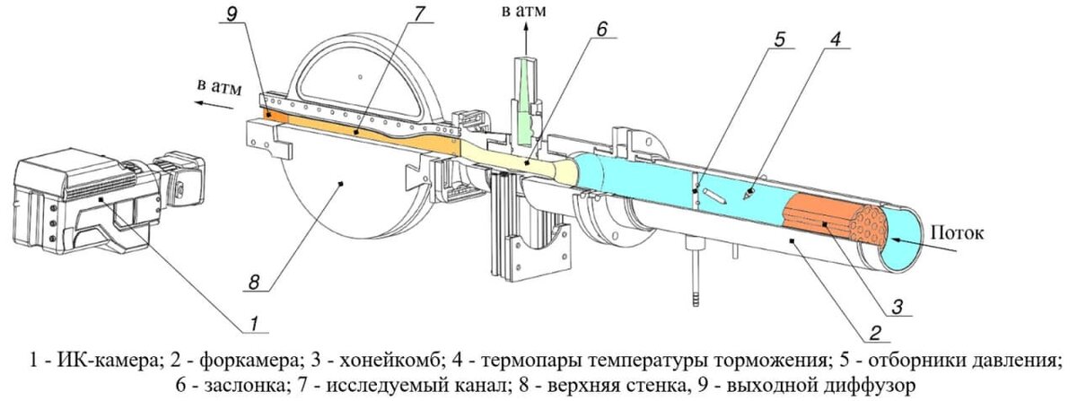   Макет методики расчёта тепловых процессов в сверхзвуковых потоках
