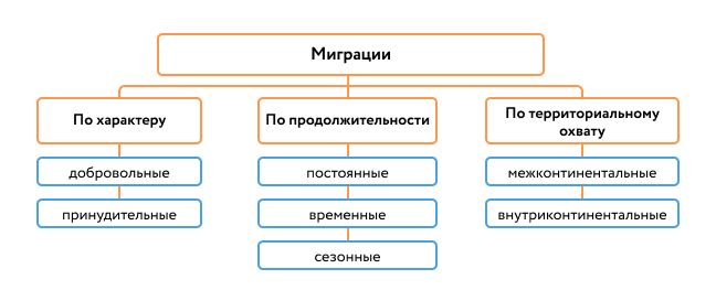 виды миграции