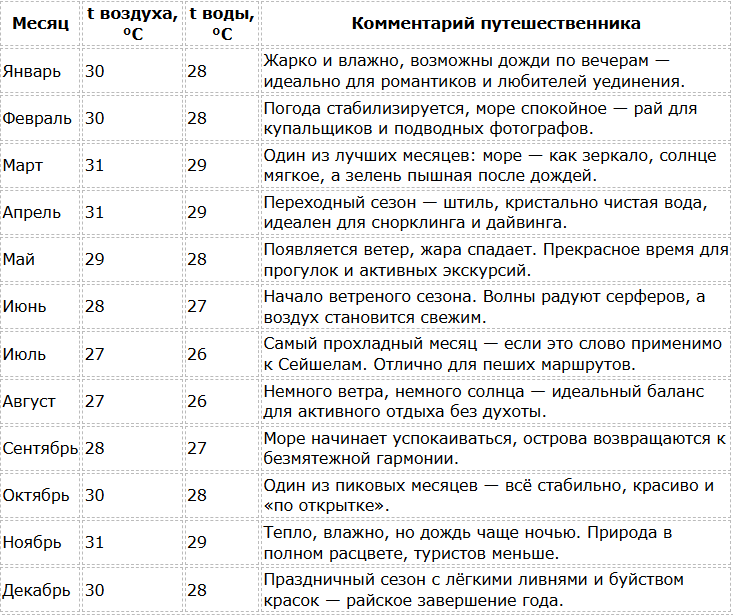 Сейшелы по месяцам