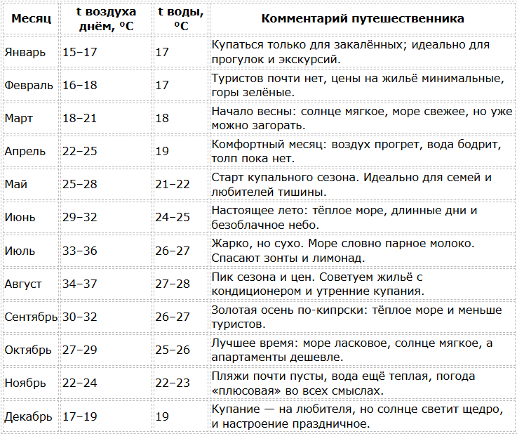Погода на Кипре по месяцам