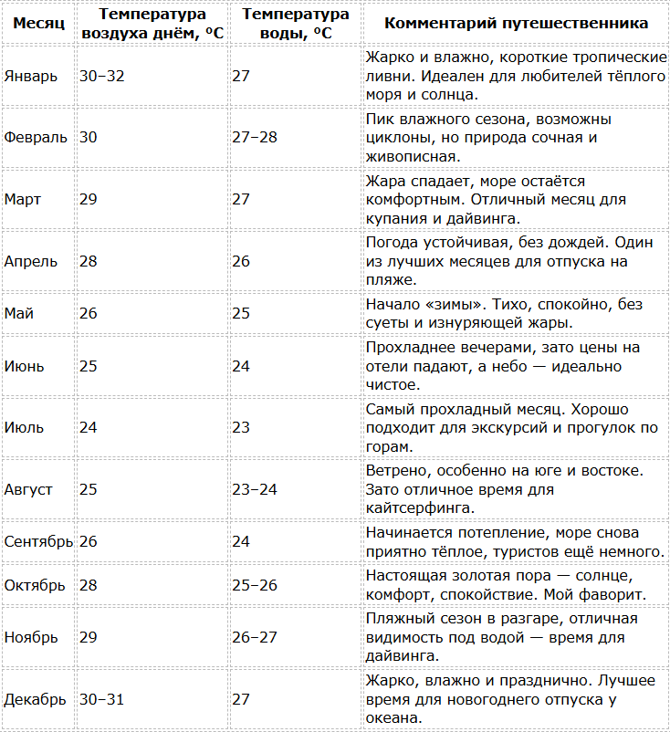 Погода по месяцам
