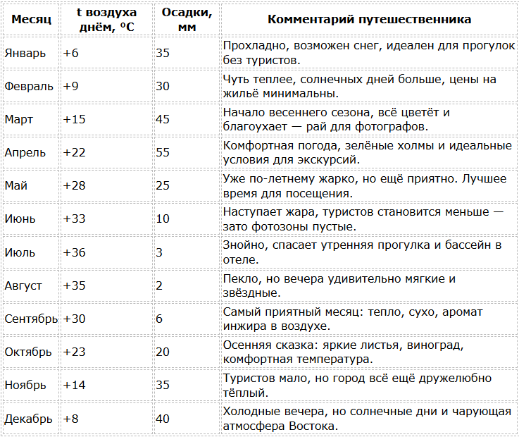 Погода в Самарканде по месяцам