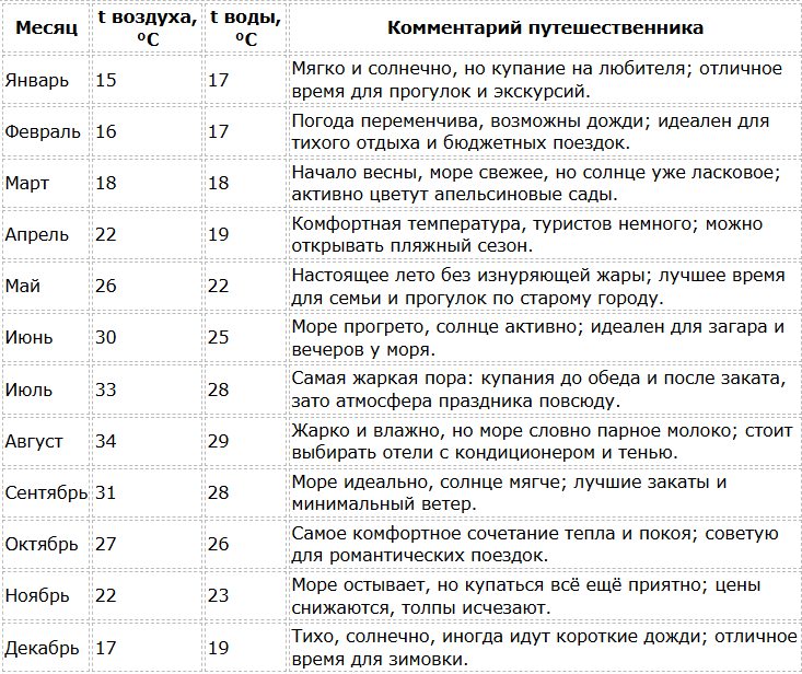 Погода в Аланье по месяцам