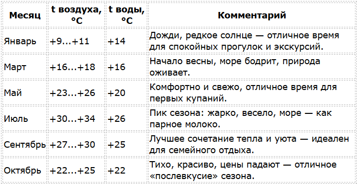 Погода и море по месяцам