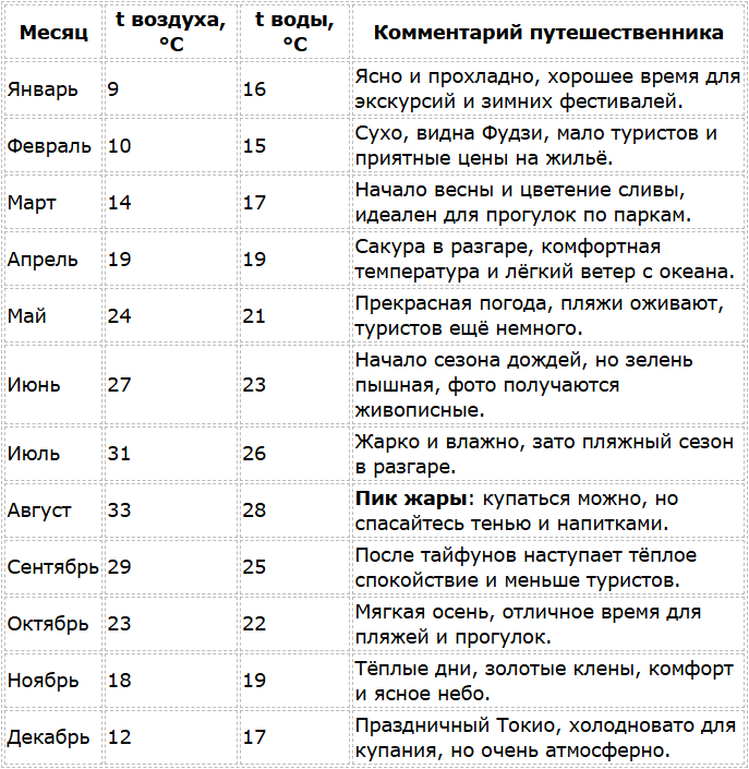Климат и погода по месяцам