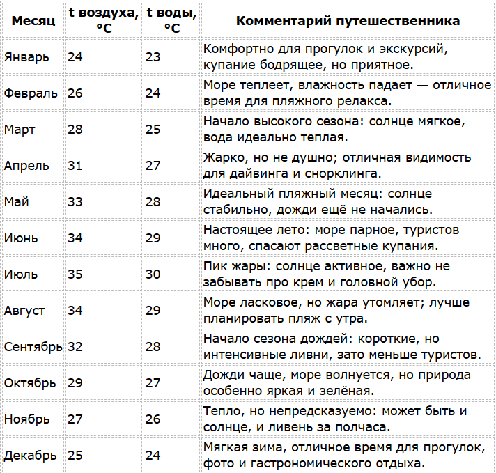 Погода по месяцам